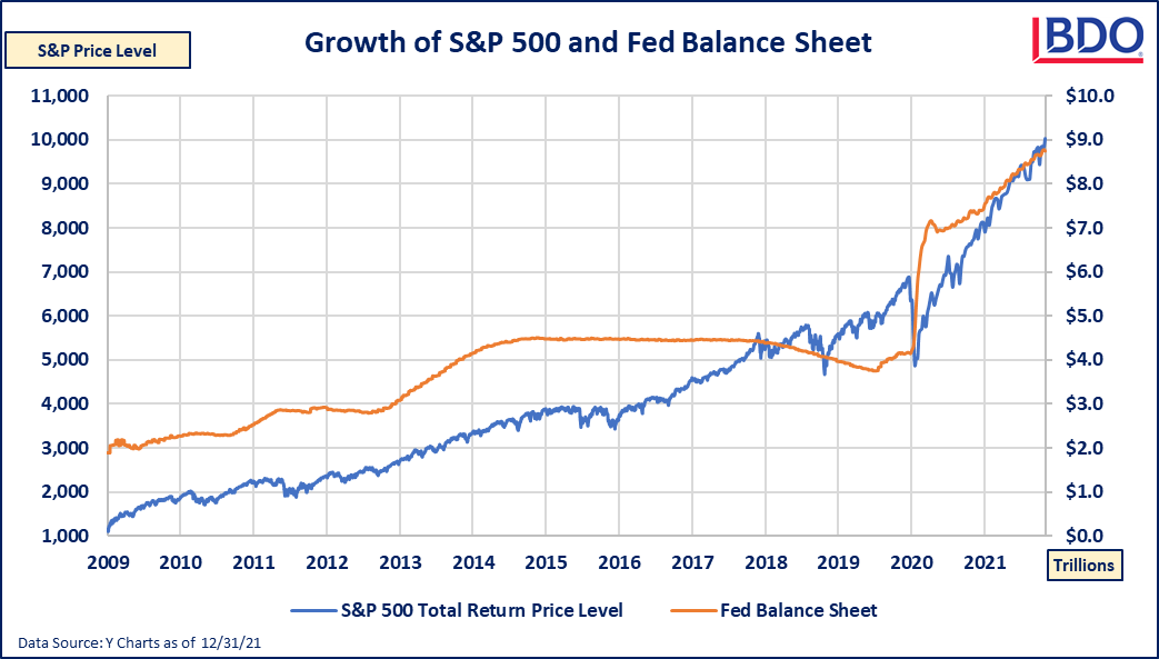5-Growth-of-S-P-500-and-Fed-Bal-Sheet-Chart.png 5-Growth-of-S-P-500-and-Fed-Bal-Sheet-Chart.png