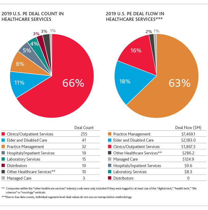 Charts of 2019 U.S. PE Deal Flow and Count in Healthcare Services