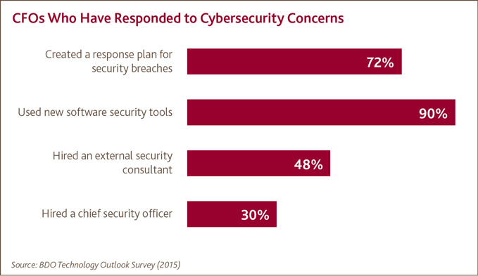 CFOs Who Have Responded to Cybersecurity Concerns