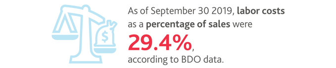 As of September 30 2019, labor costs as a percentage of sales were 29.4%25, according to BDO data.