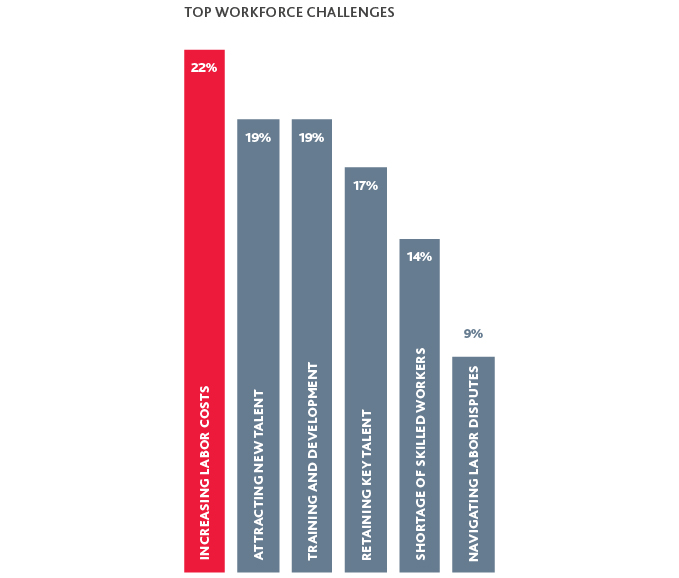 Graph of Top Workforce Challenges