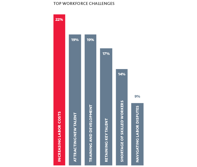 IND_2020-Manufacturing-CFO-Outlook-Survey_Images-08.jpg Graph of Top Workforce Challenges