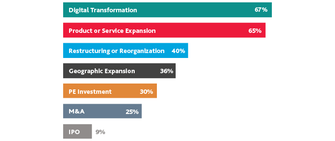 Chart that shows growth strategies retailers are planning to pursue in 2020