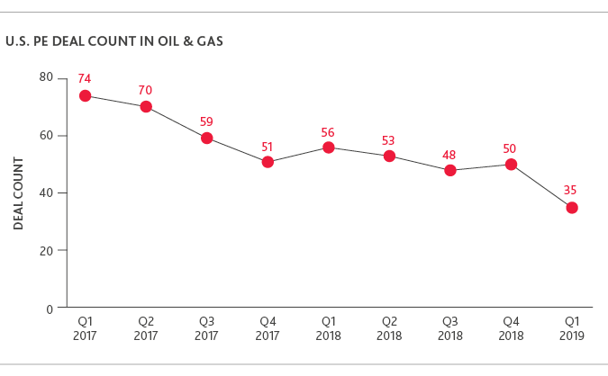 NR_Pitchbook_report_2019_webchart2.png Graph of U.S. PE Deal Count in Oil & Gas