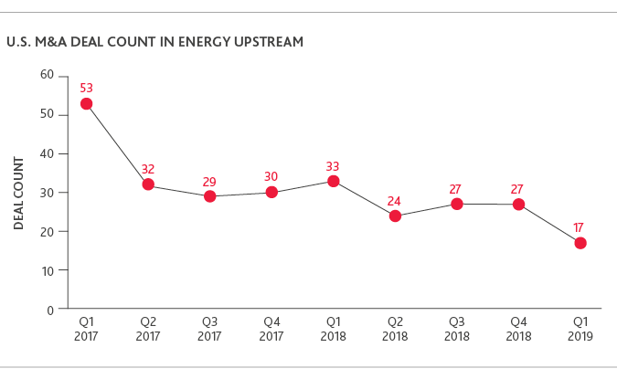 Graph of U.S. M&A Deal Count in Energy Upstream