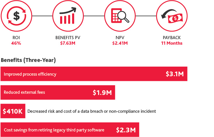 The impact of Microsoft 365 E compliance graphic.