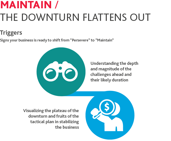 Graphic of Maintain Triggers: Understanding the depth and magnitude of the challenges ahead and their likely duration and visualizing the plateau of the downturn and fruits of the tactical plan in stabilizing the business