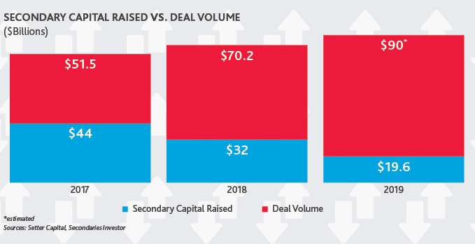 Secondary Capital Raised Vs. Deal Volume bar chart