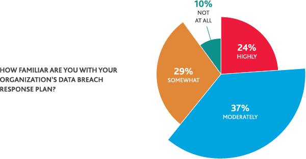 Chart of organizations familiarity of their data breach response plan