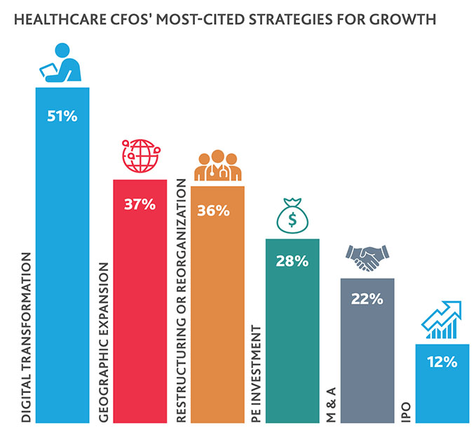 Graph of Healthcare CFOs' Most-Cited Strategies for Growth