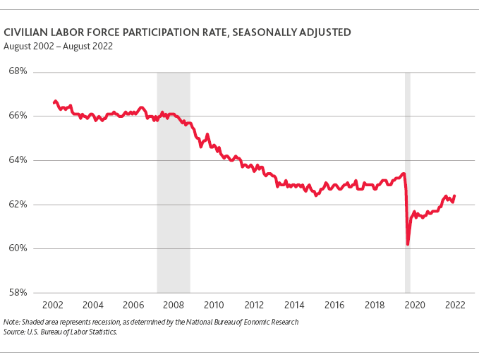Seasonally Adjusted Civilian Labor Force Participation Rate