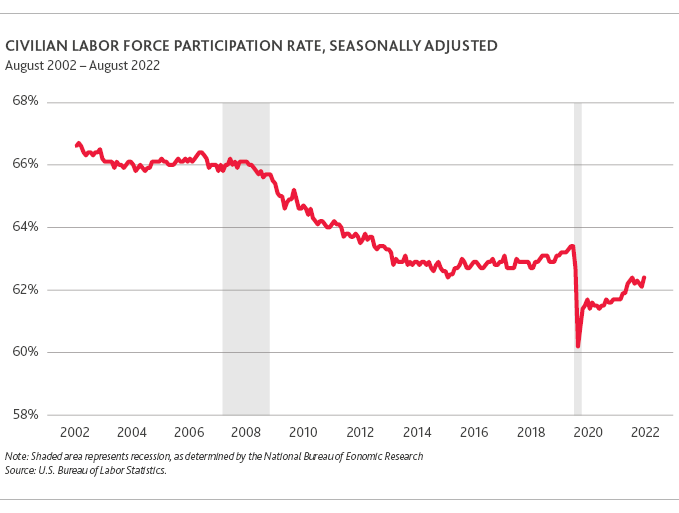RCP_Retail-In-The-Red-1H2022_chart5.png Seasonally Adjusted Civilian Labor Force Participation Rate