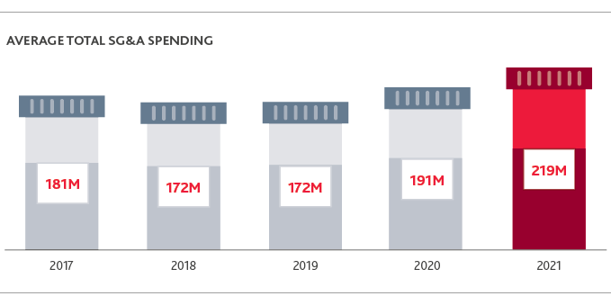 Average total SG and A Spending