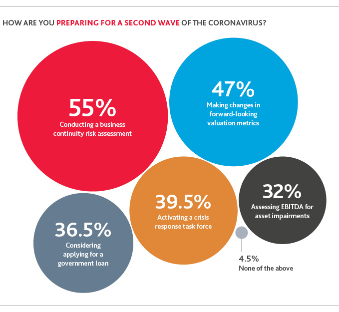 Chart of Preparation for the Second Wave of the Coronavirus