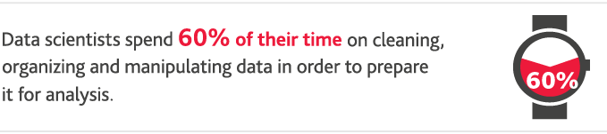 Data scientists spend 60%25 of their time on cleaning, organizing and manipulating data in order to prepare it for analysis.