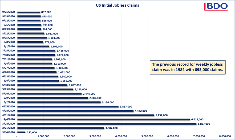 Graph of US Initial Jobless Claims