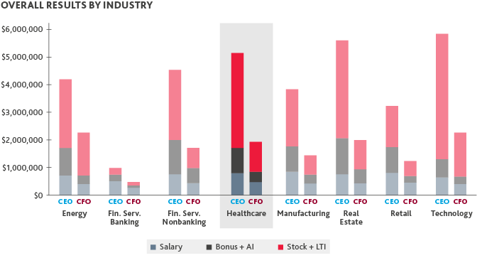 BDO600_CEO-CFO-Compensation-Practices-Healthcare.png