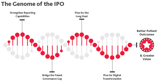 Graphic of "The Genome of the IPO"