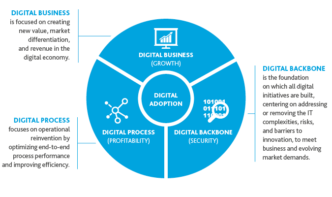 Chart of digital business growth, digital process profitability, and digital backbone security