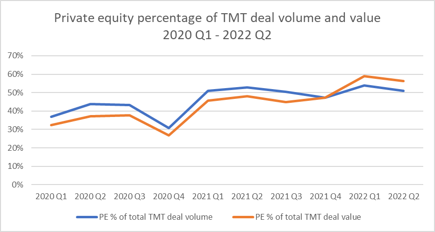 Private equity percentage of TMT deal volume and value 2020 Q1-2022 Q2.png