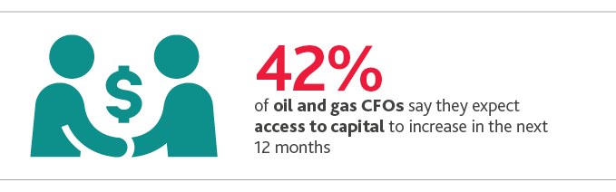 42%25 of oil and gas CFOs say they expect access to capital to increase in the next 12 months.