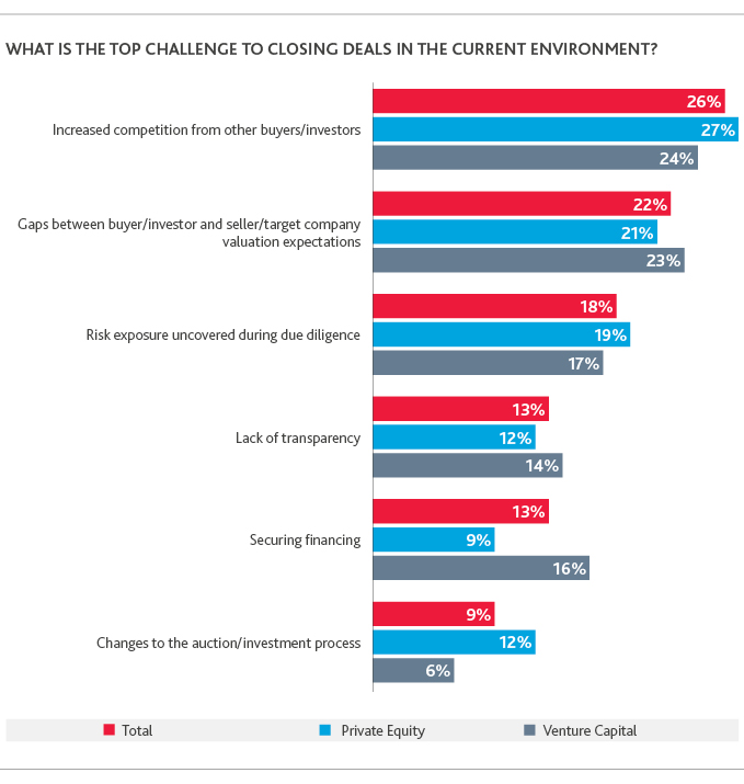 Graph of the top challenges for closing deals in the current environment