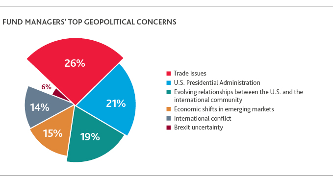 Chart of fund managers' top geopolitical concerns