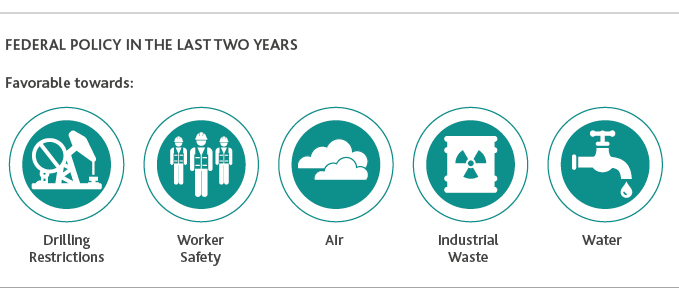 Federal Policy in the last two years favors towards drilling restrictions, worker safety, air, industrial waste, and water.