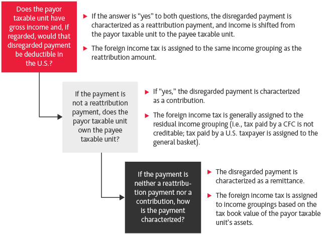 Disregarded payments