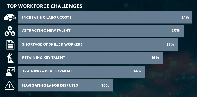 Chart of Top Workforce Challenges