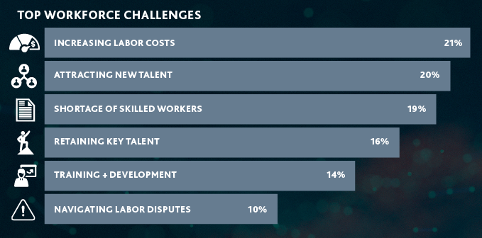 2020TechCFO_8.png Chart of Top Workforce Challenges