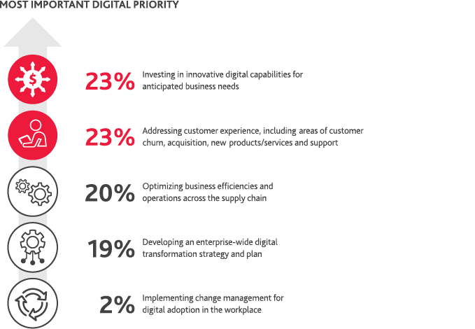 Table of most important digital priority