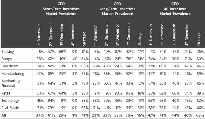 Chart of short-term and long-term metrics of industries involved in the study