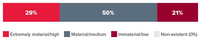 Rate at which investors believe there is fraud in the united states