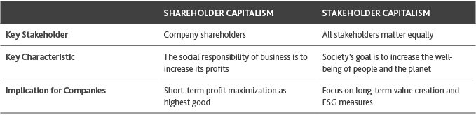 Graphic that shows stakeholder capitalism