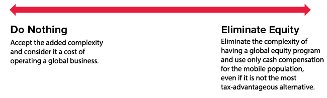 Do nothing and accept the added complexity or eliminate equity and use only cash compensation