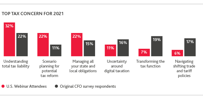 Graph of Top Tax Concern for 2021