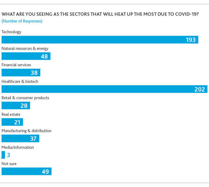 PE_COVID-19-Private-Capital-Outlook_Webinar-Recap_5-20_graphic3.jpg What are you seeing as the sectors that will heat up the most due to COVID-19?