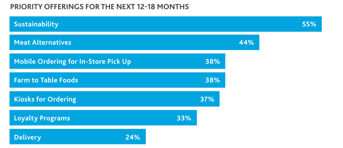 Bar chart that illustrates priority offerings for the next 12-18 months