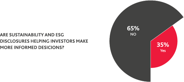 Chart of sustainability and ESG disclosures helping investors making more informed decisions