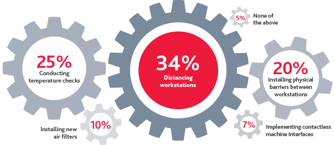 MFG_Webinar-Poll-Results_InfoG_10-20_graphic3.png Graphic that displays manufacturers responses to the question: Which of the following actions has your organization taken to protect frontline workers’ health?