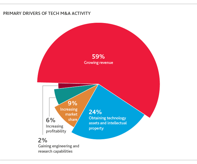 2018-Technology-Outlook-Survey-chart5.png