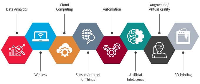 Chart of Data Analytics, Wireless, Cloud Computing, Sensors/Internet of Things, Automation, Artificial Antelligence, Augmented/Virtual Reality, 3D Printing