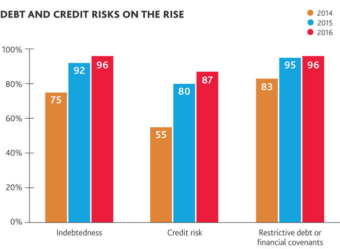 Debt and Credit Risks on the Rise
