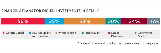Chart of financing plans for digital investments in retail