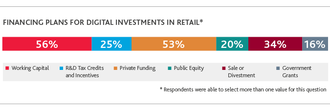 RCP_Digital-Transformation_2019_webchart_9.png Chart of financing plans for digital investments in retail