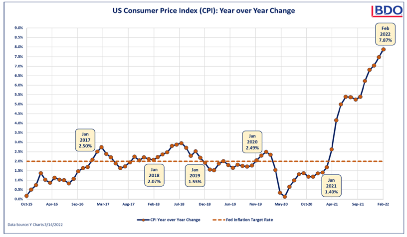 US consumer price
