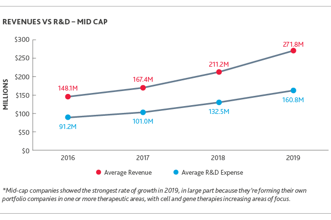 Graph of Revenues vs. R&D - Mid Cap