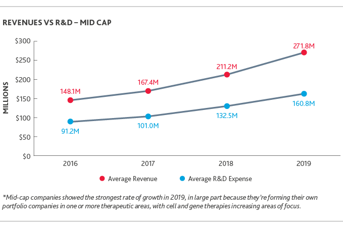 LS_Biotech-Briefing-Report_2020_line-chart_3.png Graph of Revenues vs. R&D - Mid Cap