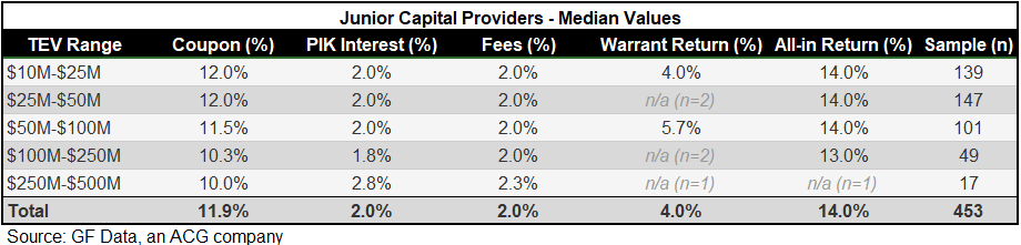 Junior Capital Providers table.